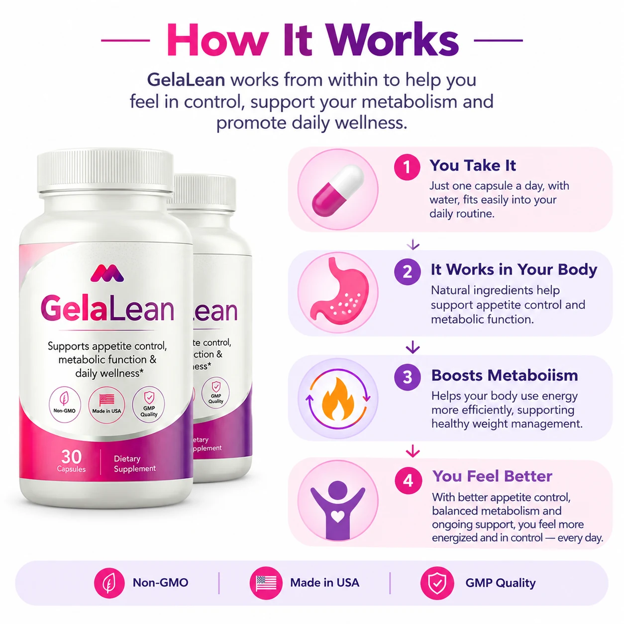 How GelaLean works — you take it, it works in your body, boosts metabolism and helps you feel better